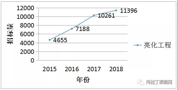 2018全国照明工程招标项目数据统计报告